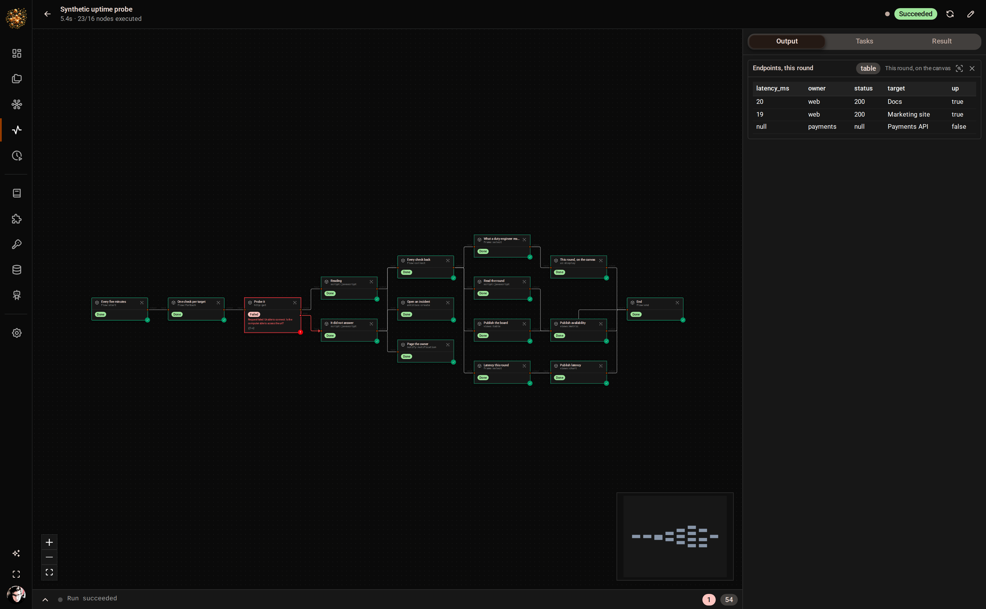 A finished DjiniousWorkflow run of a synthetic uptime probe: three parallel endpoint checks, one of them failed and red with its error message, the rest green, and the table the run published in the output pane.