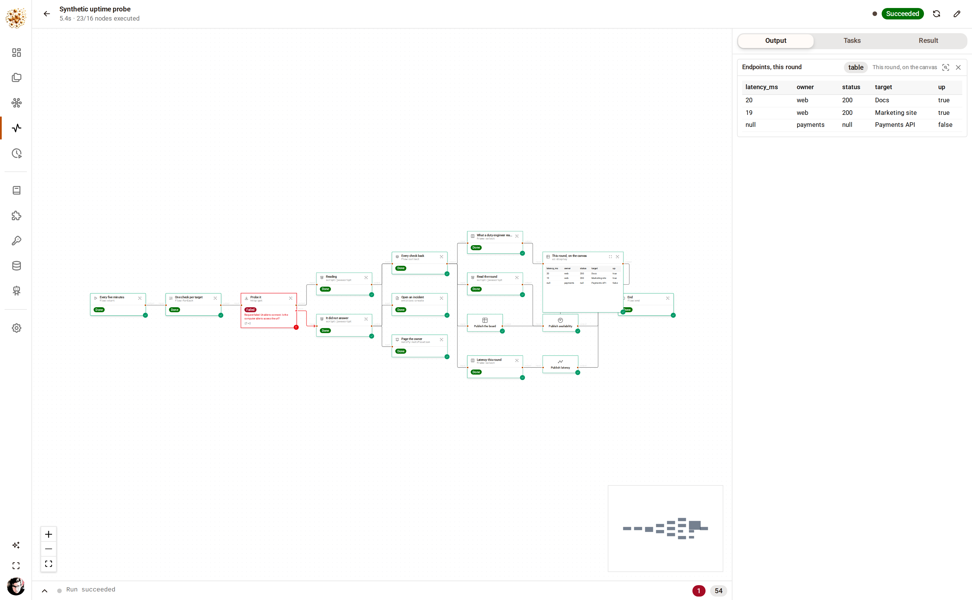 A finished DjiniousWorkflow run of a synthetic uptime probe: three parallel endpoint checks, one of them failed and red with its error message, the rest green, and the table the run published in the output pane.