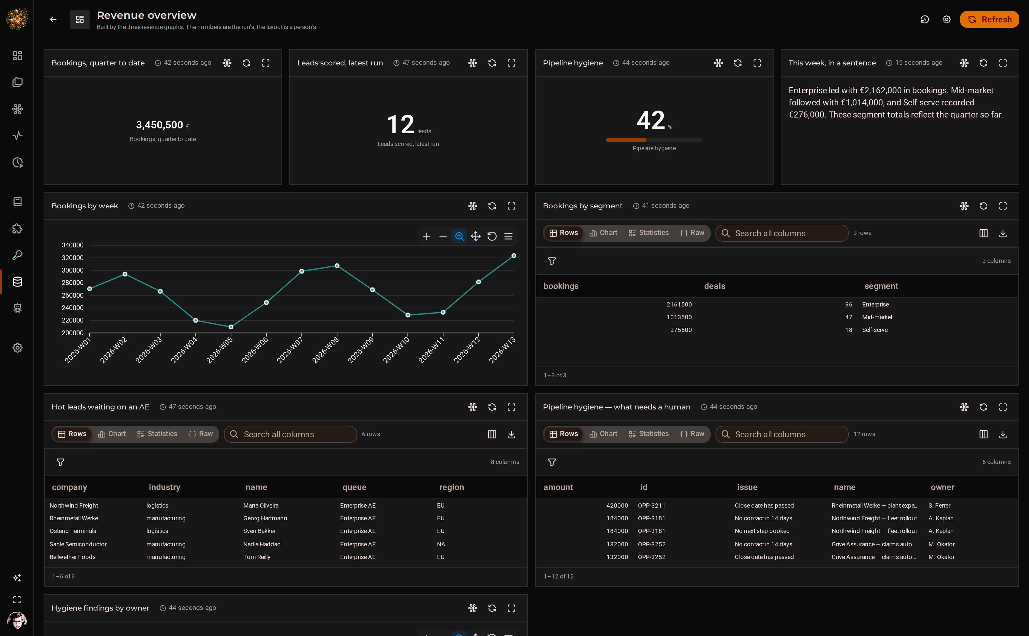 The Revenue overview page in DjiniousWorkflow: a quarter-to-date metric, a leads-scored metric, a pipeline hygiene gauge, a written commentary, a bookings-by-week chart and two tables.