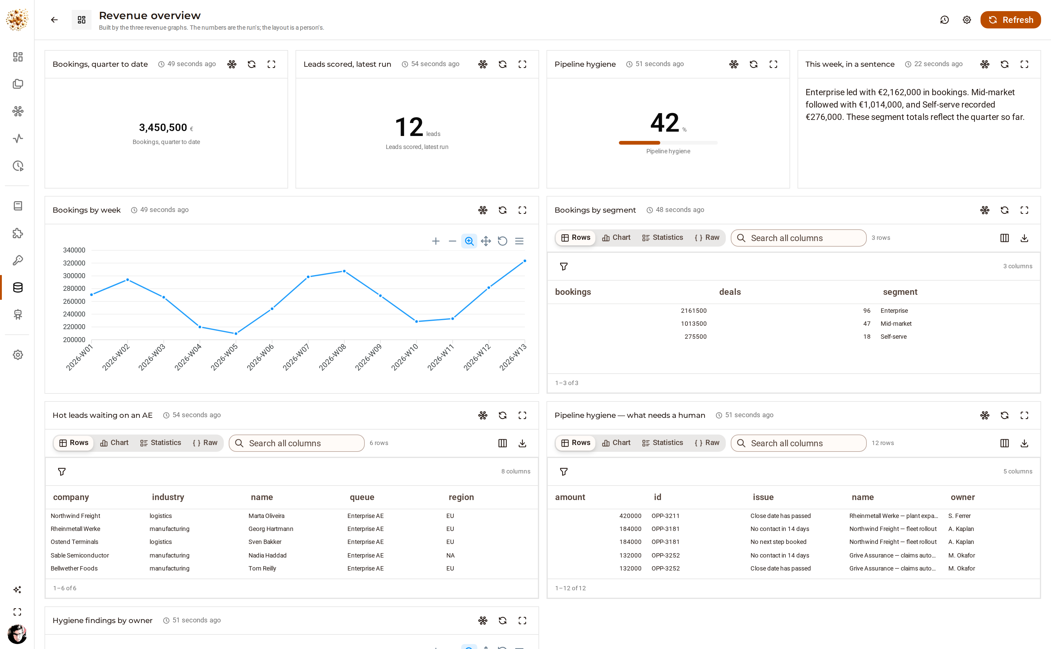 The Revenue overview page in DjiniousWorkflow: a quarter-to-date metric, a leads-scored metric, a pipeline hygiene gauge, a written commentary, a bookings-by-week chart and two tables.
