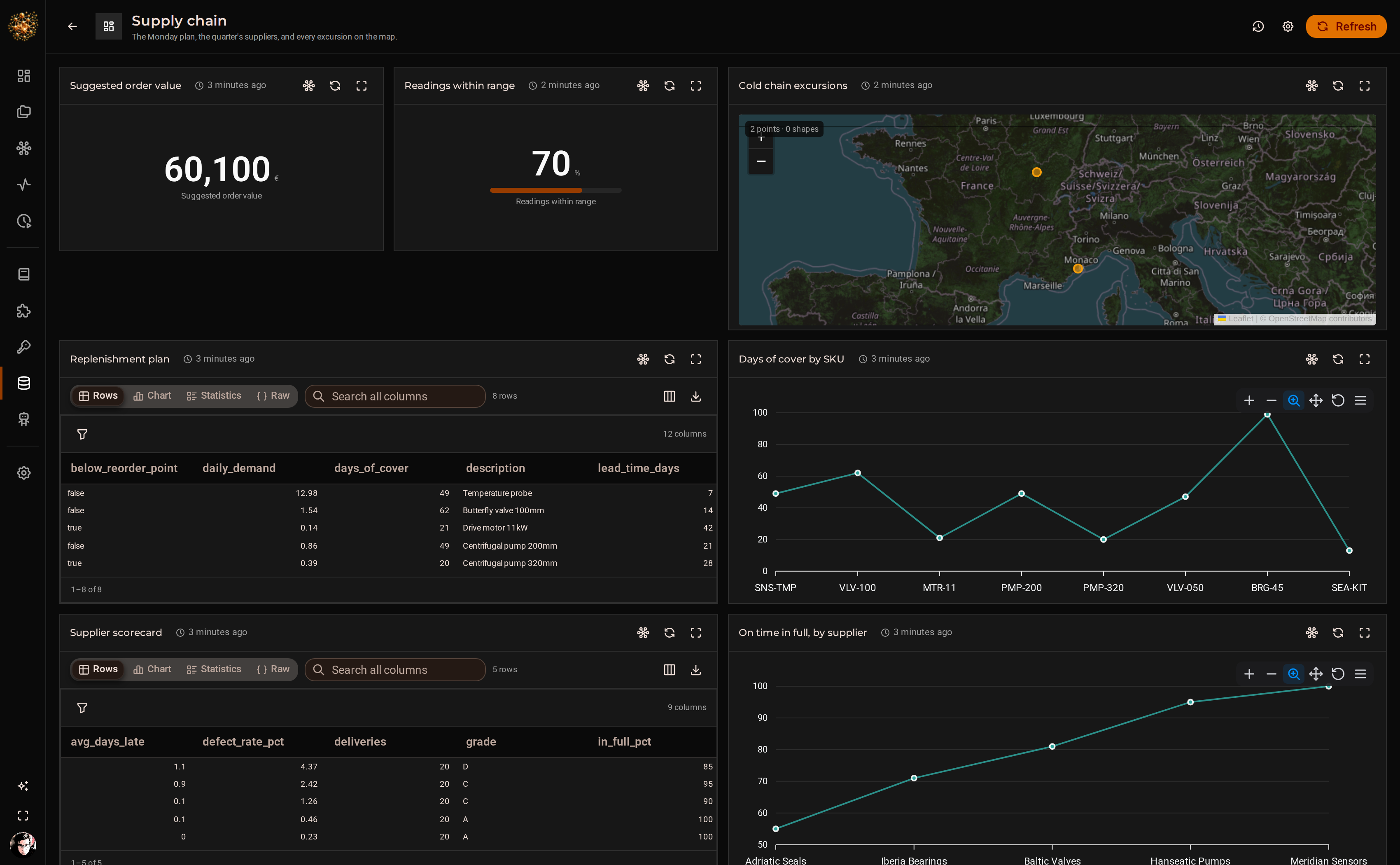 The Supply chain page in DjiniousWorkflow, with a map of cold-chain excursions plotted at the point where each one peaked, beside the replenishment plan and the supplier scorecard.