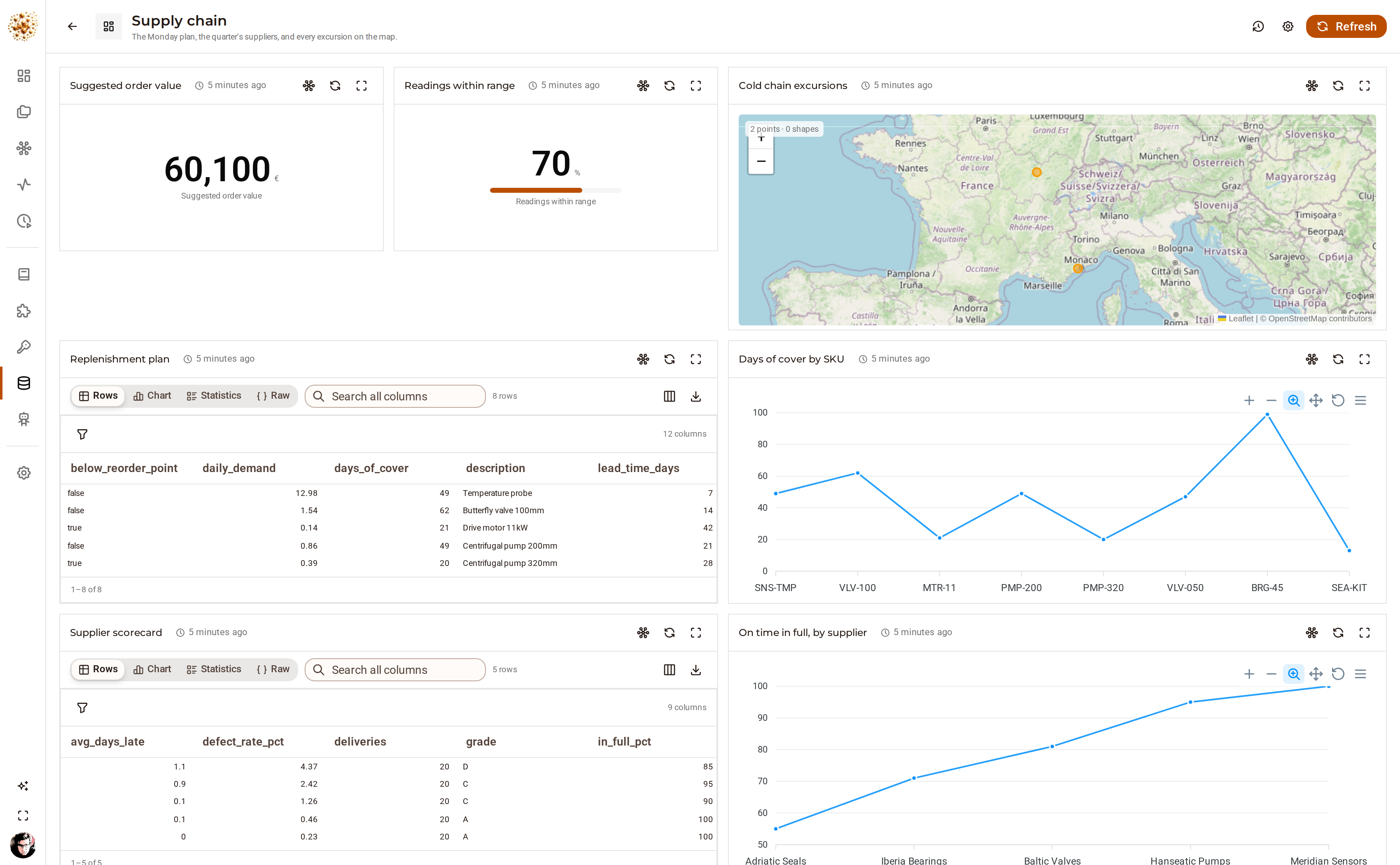 The Supply chain page in DjiniousWorkflow, with a map of cold-chain excursions plotted at the point where each one peaked, beside the replenishment plan and the supplier scorecard.