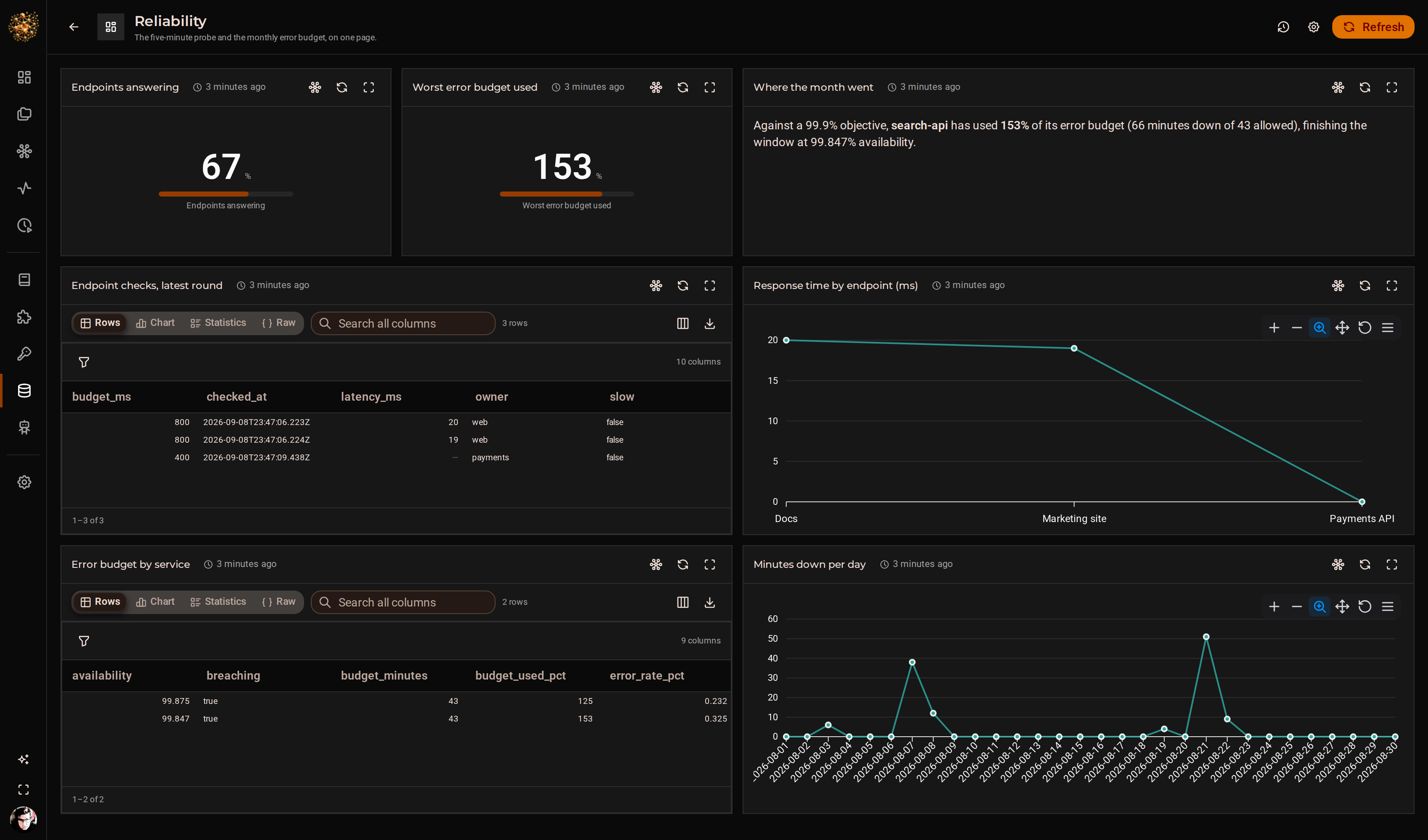 The Reliability page in DjiniousWorkflow: endpoints answering, worst error budget used, a written note, the latest endpoint checks, response times, the error budget per service and minutes down per day.