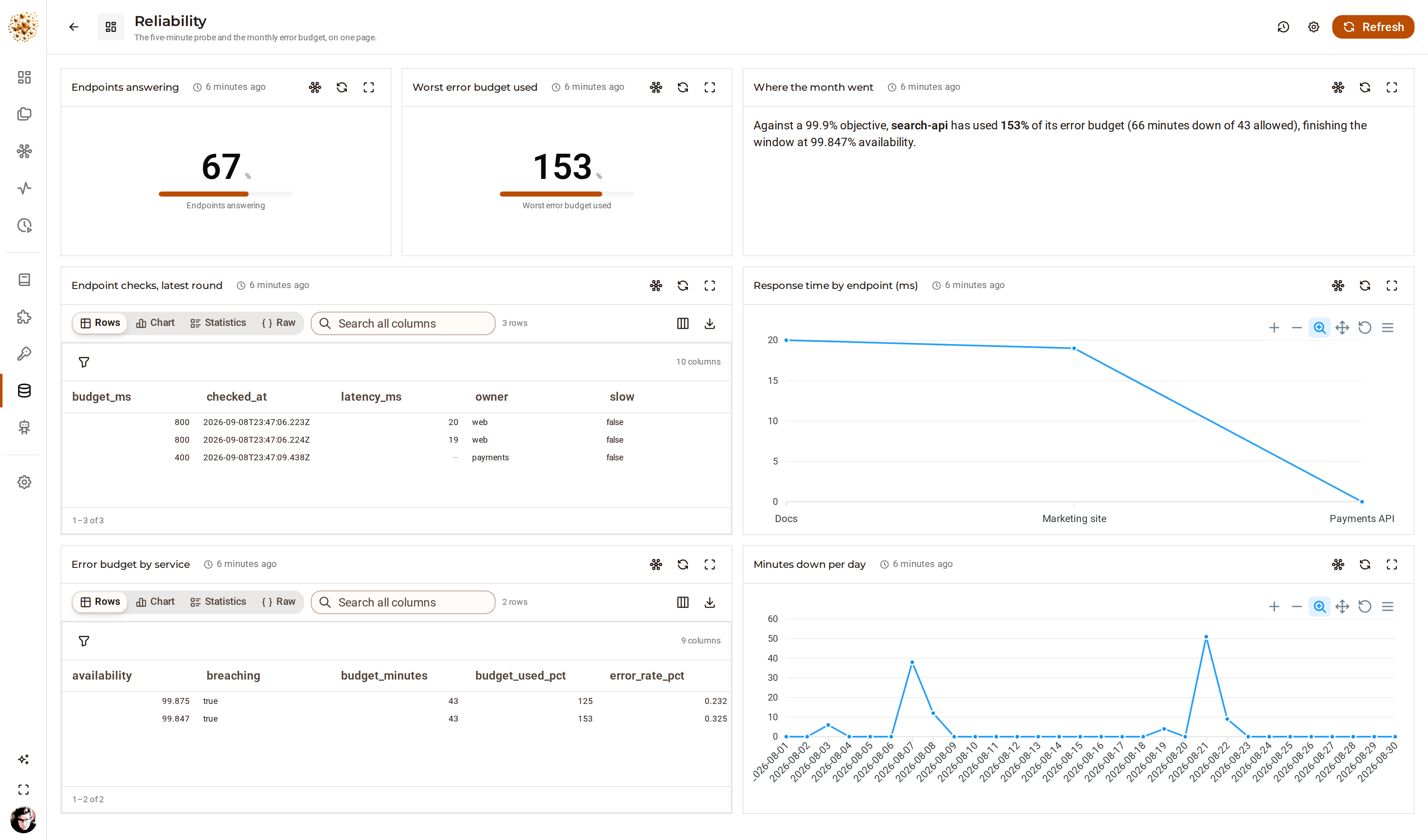 The Reliability page in DjiniousWorkflow: endpoints answering, worst error budget used, a written note, the latest endpoint checks, response times, the error budget per service and minutes down per day.